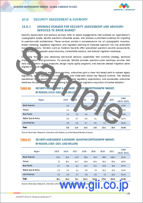 サンプル2：量子暗号の世界市場 (～2031年)：ソリューション (量子鍵配送 (QKD)・量子乱数生成器 (QRNG)・耐量子暗号)・サービス (導入&統合・暗号コンサルティング) 別