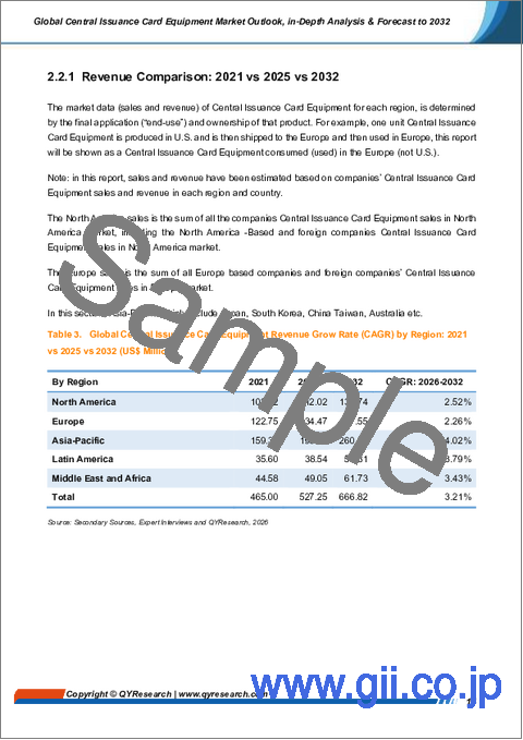 サンプル1：カード集中発行機の世界市場の見通し、詳細な分析および2032年までの予測