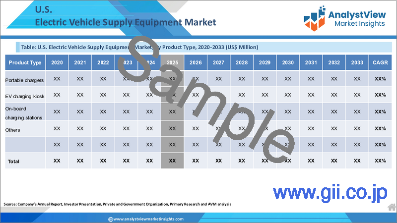 サンプル1：電気自動車用充電設備の世界市場：製品種類別・充電ステーションの種類別・電力の種類別・用途別・国別・地域別 - 2025年～2032年の産業分析、市場規模・シェア、将来予測