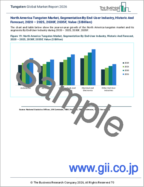 サンプル2：タングステンの世界市場レポート 2026年