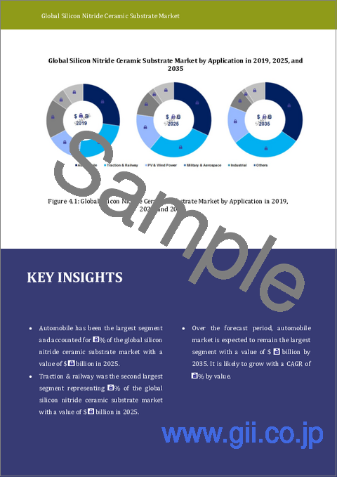 サンプル1:窒化ケイ素セラミック基板市場レポート:2031年までの動向、予測、競合分析