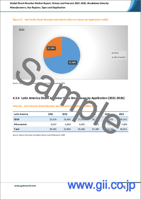 サンプル2：世界のショックアブソーバー市場レポート、実績と予測2021-2032年