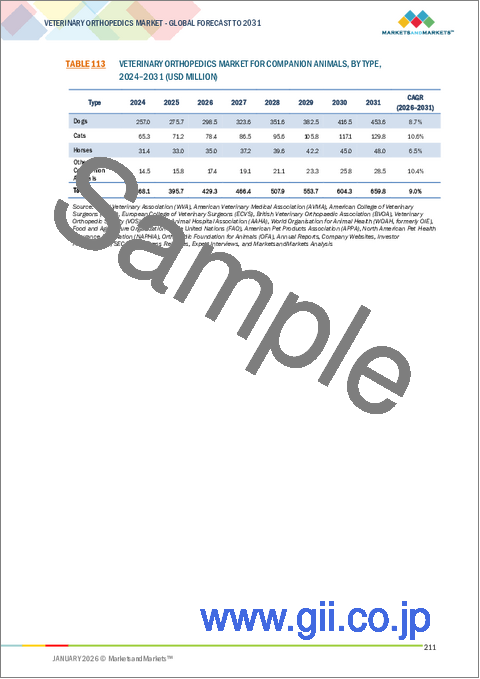 サンプル2：動物整形外科の世界市場：製品別、動物タイプ別、用途別、材料別、エンドユーザー別、地域別 - 予測（～2031年）