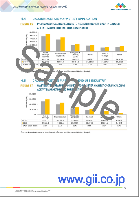 サンプル1：酢酸カルシウムの世界市場：形態別、用途別、機能別、最終用途産業別、地域別 - 2030年までの予測
