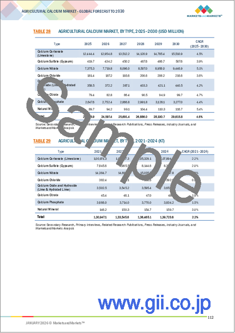 サンプル2：農業用カルシウムの世界市場：タイプ別、用途別、形状別、機能別、地域別 - 予測（～2030年）
