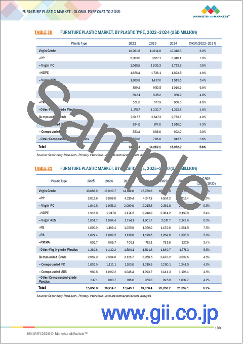 サンプル2：家具用プラスチックの世界市場：プラスチックタイプ別、組成別、家具タイプ別、用途別、最終用途産業別、地域別 - 2030年までの予測