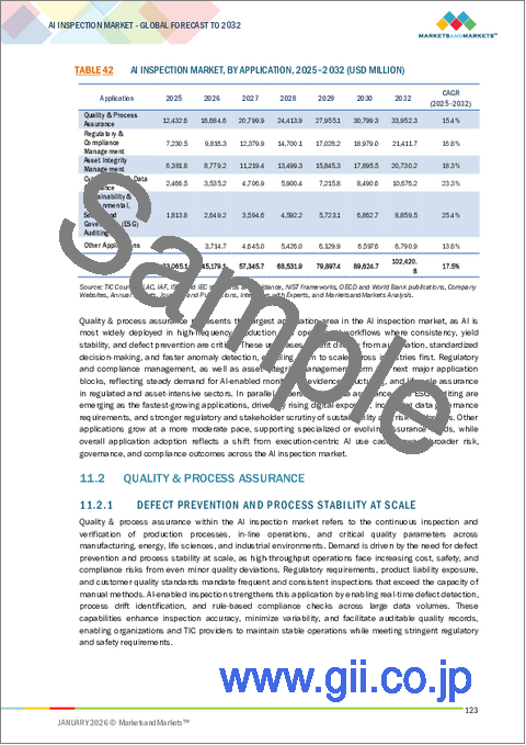 サンプル2：AI検査の世界市場：サービスタイプ別、技術別、サービスデリバリー方式別、用途別、ソーシングタイプ別、最終用途産業別、地域別 - 予測（～2032年）