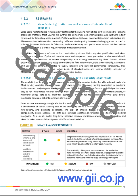 サンプル1：MXeneの世界市場：タイプ別、製造方法別、形態別、業界別、地域別 - 2032年までの予測