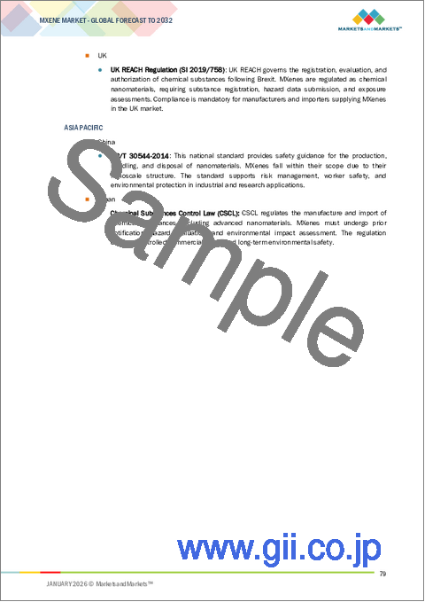 サンプル2：MXeneの世界市場：タイプ別、製造方法別、形態別、業界別、地域別 - 2032年までの予測