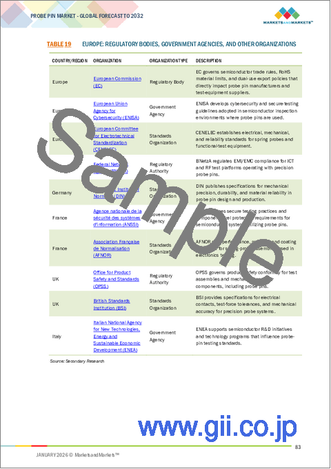 サンプル2：プローブピンの世界市場：ポゴタイプ別、スタンピングタイプ別、スプリングコンタクト別、非スプリングコンタクト別、半導体試験別、周波数範囲別、地域別 - 予測（～2032年）