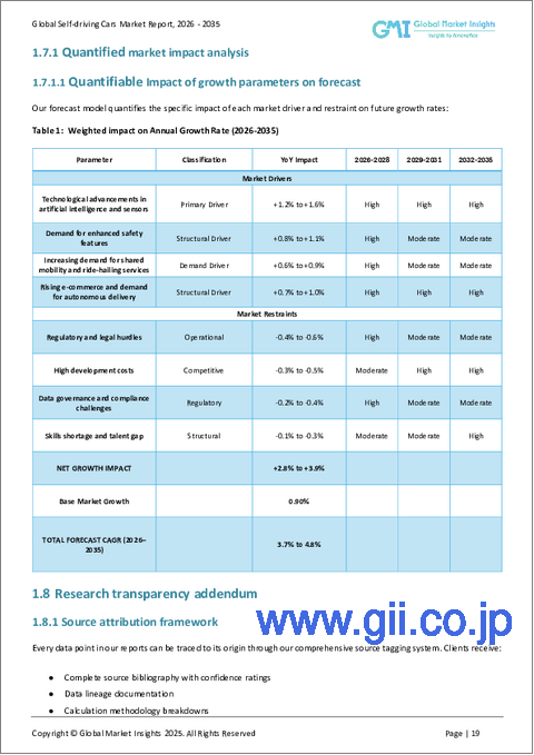 サンプル1：自動運転車市場の機会、成長促進要因、業界動向分析、予測（2026年～2035年）