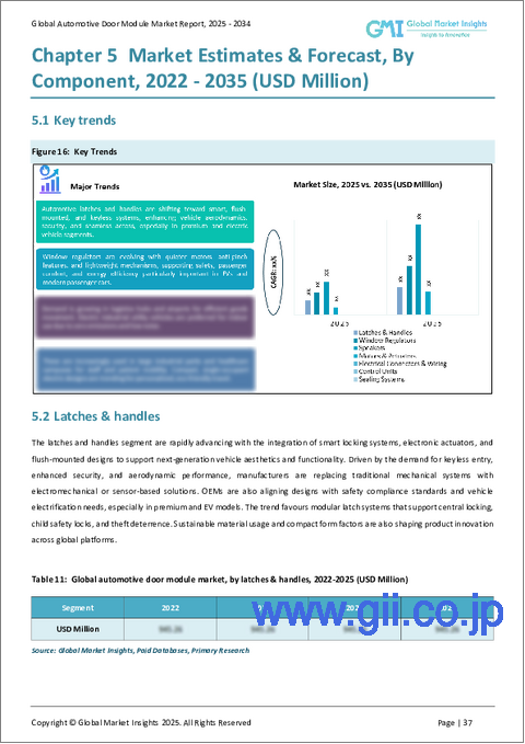 サンプル2：自動車ドアモジュール市場の機会、成長要因、業界動向分析、および2026年から2035年までの予測