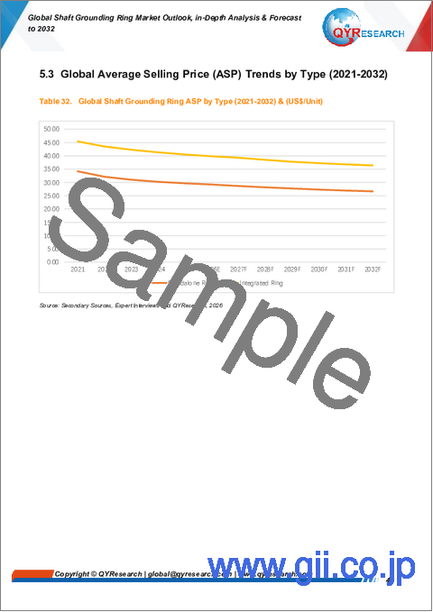 サンプル2：世界のシャフト接地リング市場の展望、詳細な分析及び2032年までの予測