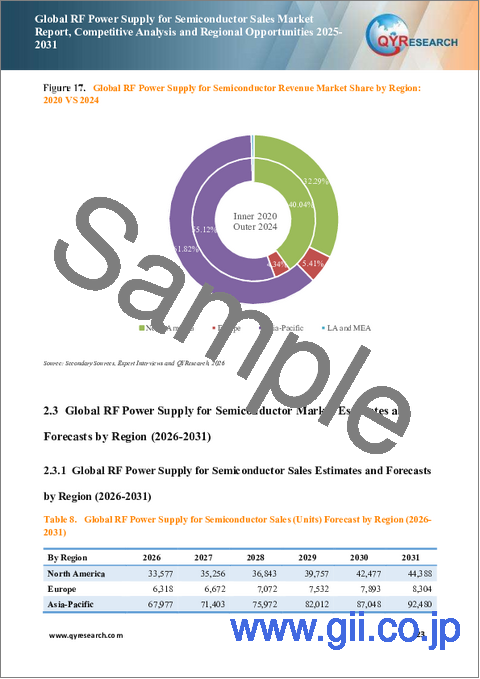 サンプル1：半導体用RFジェネレータの世界市場レポート、競合分析および地域機会、2025年～2031年