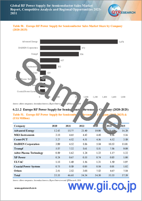 サンプル2：半導体用RFジェネレータの世界市場レポート、競合分析および地域機会、2025年～2031年