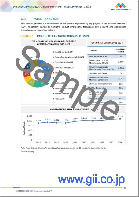サンプル2：極端紫外線（EUV）リソグラフィの世界市場：コンポーネント別、システムタイプ別、エンドユーザー別、用途別、地域別 - 2032年までの予測