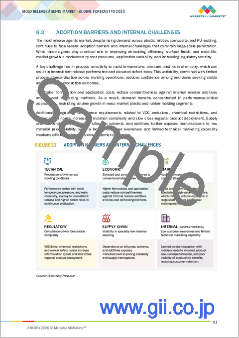 サンプル2：離型剤の世界市場：タイプ別、用途別、地域別 - 2030年までの予測
