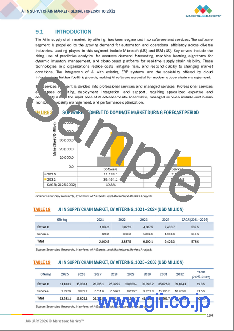 サンプル2：サプライチェーン向けAIの世界市場：オファリング別、展開別、組織規模別、用途別、最終用途産業別、地域別 - 2032年までの予測