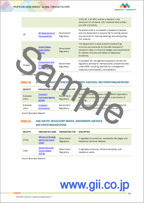 サンプル2：プロピレンオキシドの世界市場：用途別、最終用途産業別、製造プロセス別、地域別 - 2030年までの予測