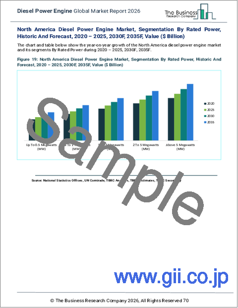サンプル2:ディーゼルエンジンの世界市場レポート 2026年