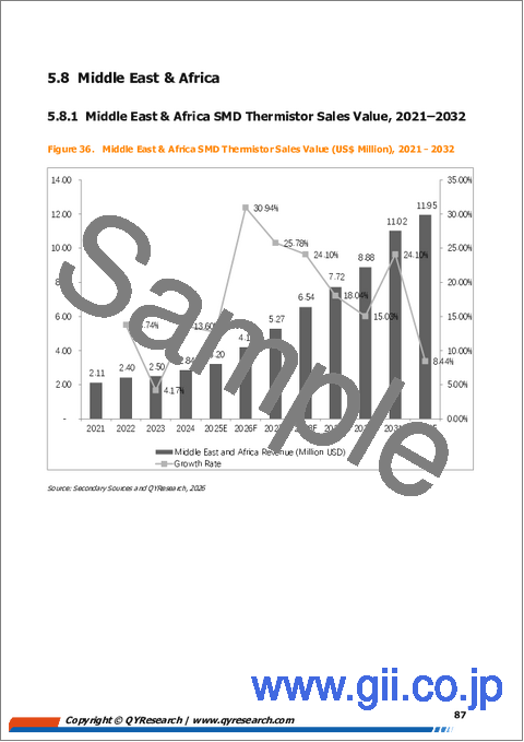 サンプル2：SMDサーミスタ－世界市場シェアと順位、総売上高および需要予測（2026-2032年）