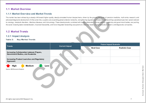 サンプル1：欧州のヒト生体試料市場：分析と予測（2025年～2035年）