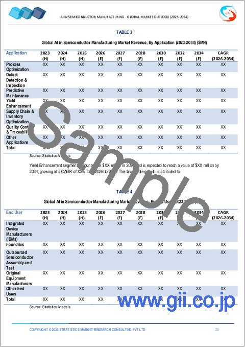 サンプル1:半導体製造向けAIの世界市場、2034年までの予測:コンポーネント別、技術別、用途別、エンドユーザー別、地域別
