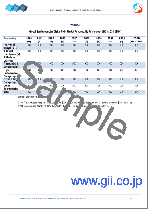 サンプル1:半導体向けデジタルツインの世界市場、2034年までの予測:コンポーネント別、デジタルツインタイプ別、展開モード別、技術別、アプリケーション別、エンドユーザー別、地域別