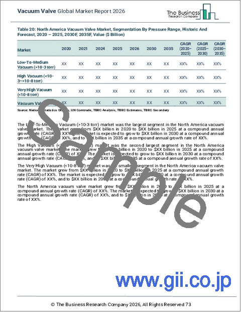 サンプル2：真空バルブの世界市場レポート 2026年
