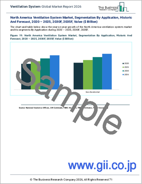 サンプル2：換気システムの世界市場レポート 2026年