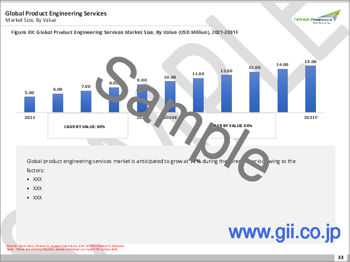 サンプル1:製品エンジニアリングサービス市場 - 世界の産業規模、シェア、動向、機会、予測:サービス別、組織規模別、エンドユーザー別、地域別&競合、2021年~2031年