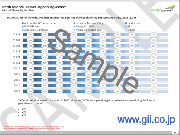サンプル2:製品エンジニアリングサービス市場 - 世界の産業規模、シェア、動向、機会、予測:サービス別、組織規模別、エンドユーザー別、地域別&競合、2021年~2031年
