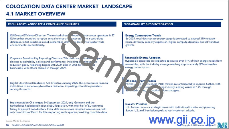 サンプル2：データセンターコロケーション：市場シェア分析、業界動向と統計、成長予測（2026年～2031年）