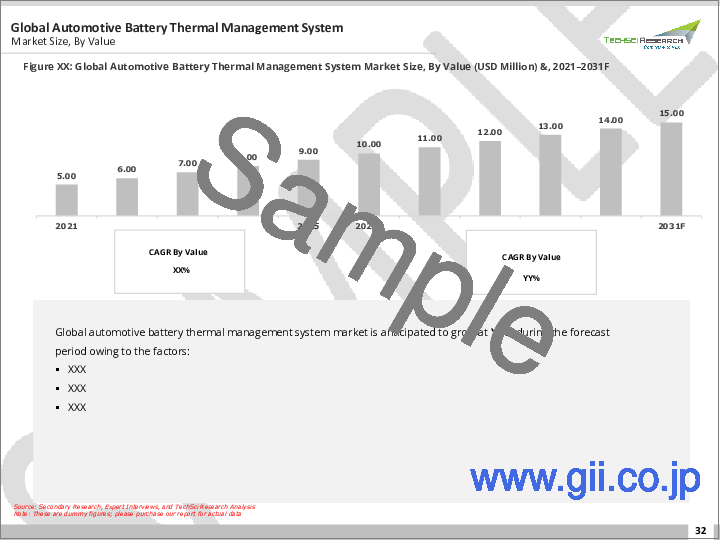 サンプル1：自動車用バッテリー熱管理システム市場-世界の産業規模、シェア、動向、機会、予測：車両タイプ別、技術別、バッテリータイプ別、バッテリー容量別、推進方式別、地域別、競合、2021年～2031年