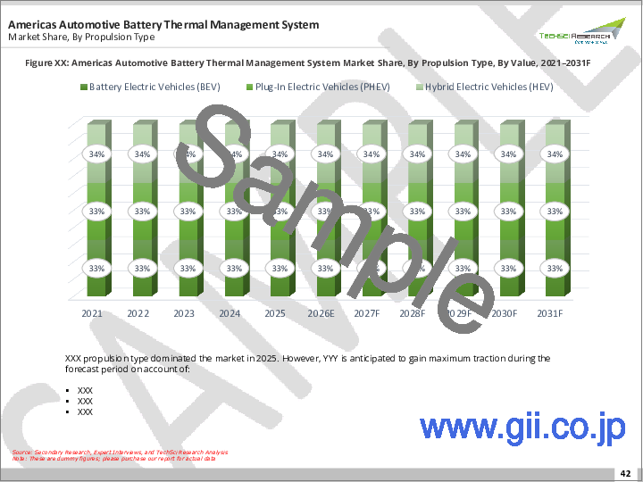 サンプル2：自動車用バッテリー熱管理システム市場-世界の産業規模、シェア、動向、機会、予測：車両タイプ別、技術別、バッテリータイプ別、バッテリー容量別、推進方式別、地域別、競合、2021年～2031年