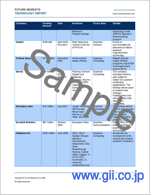 サンプル1：量子センサーの世界市場（2026年～2046年）