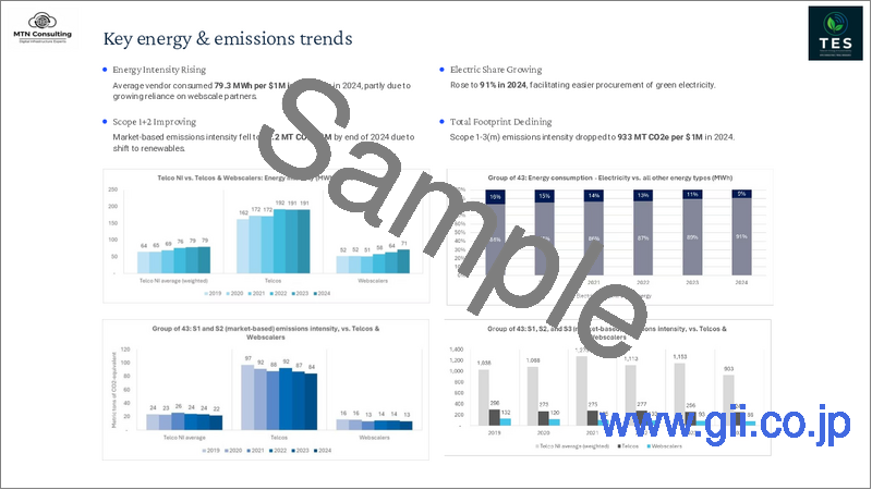 サンプル1：通信業界で最も環境に配慮したベンダー：Ciena、Cisco、Ericsson、Nokiaが先行し、中国系ベンダーと光ファイバー関連サプライヤーは遅れ - ベンダーの環境対策の進展が遅いため、通信事業者はスコープ3排出量の高止まりを余儀なくされており、調達システムの見直しが求められている