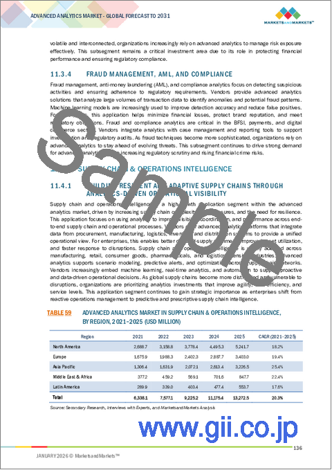サンプル2：アドバンストアナリティクスの世界市場：提供別、デリバリー方式別 - 予測（～2031年）