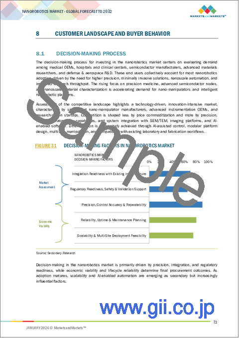 サンプル2：ナノロボティクスの世界市場 (～2032年)：タイプ (ナノマニピュレーター・ナノロボティックシステム)・導入形態 (生体内・生体外/生体外・その他)・技術 (磁気駆動・バイオハイブリッド/生物推進・音響/超音波推進・その他) 別