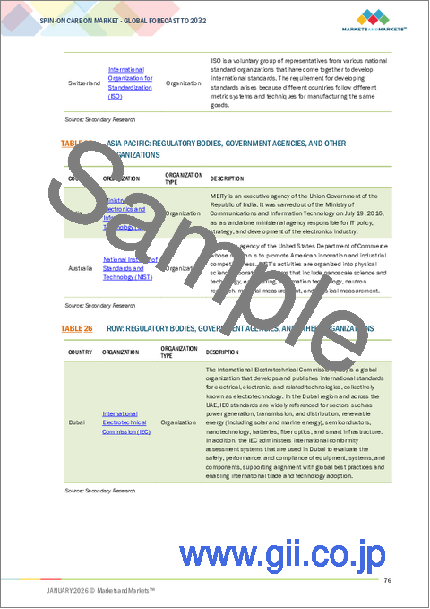サンプル2：スピンオンカーボン（SOC）の世界市場：タイプ別、用途別、エンドユーザー別 - 予測（～2032年）
