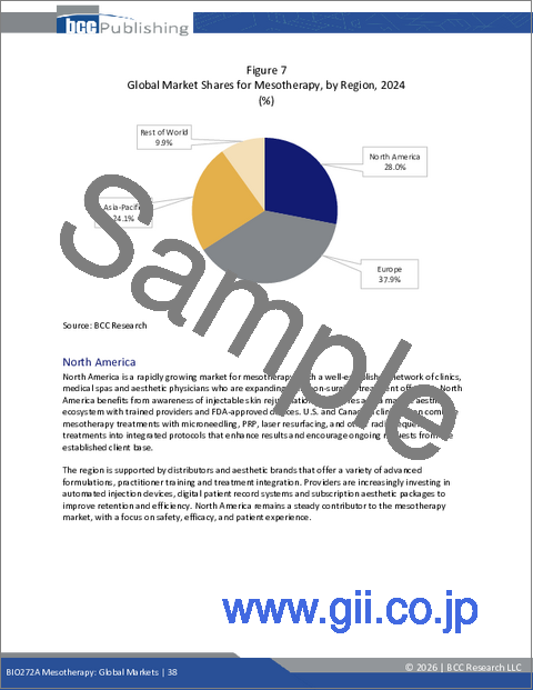 サンプル2：メソセラピー：世界市場