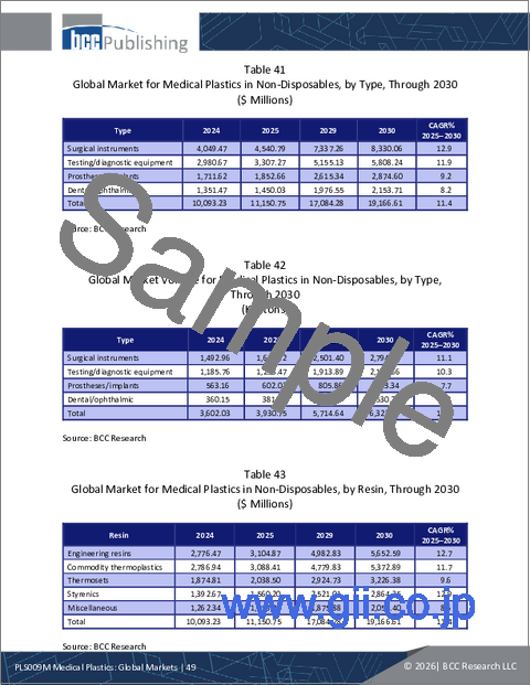 サンプル1:医療用プラスチック:世界市場