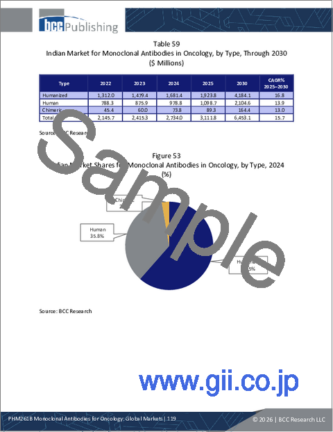 サンプル2:腫瘍分野におけるモノクローナル抗体:世界市場