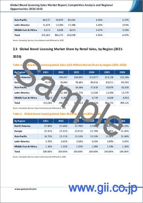 サンプル1：世界のブランドライセンシング販売市場レポート、競合分析および地域別機会2026-2032年