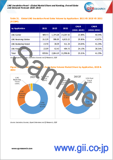 サンプル2：LNG断熱パネル：世界市場シェアとランキング、総売上高および需要予測（2026-2032年）