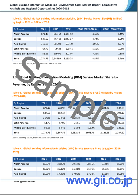 サンプル1：世界のBIMサービス販売市場レポート、競合分析および地域別機会2026-2032年