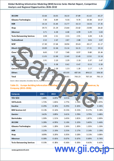 サンプル2：世界のBIMサービス販売市場レポート、競合分析および地域別機会2026-2032年