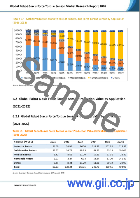 サンプル2:ロボット用6軸力トルクセンサーの世界市場調査レポート、2026年