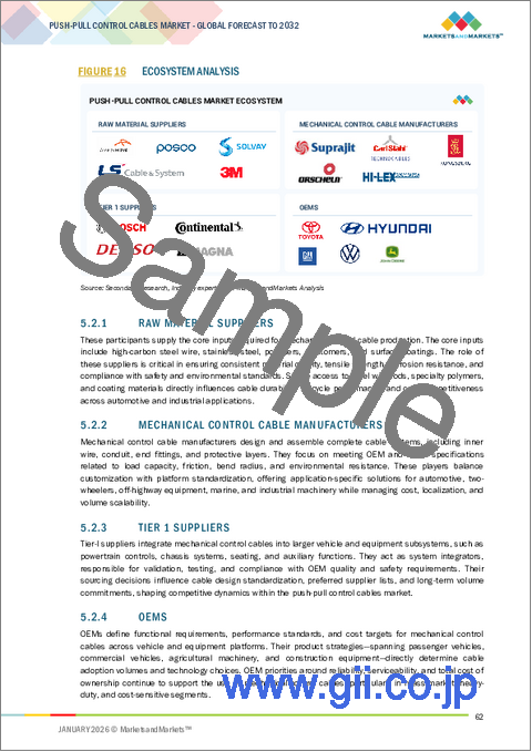 サンプル1：プッシュプルコントロールケーブルの世界市場：製品タイプ別、産業別、ケーブルタイプ別、用途別、推進別、地域別 - 予測（～2032年）