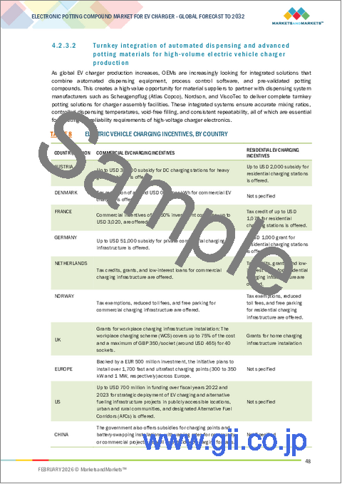 サンプル1：EV充電器向け電子ポッティングコンパウンドの世界市場 (～2032年)：充電器タイプ (AC・DC)・設置タイプ (壁掛け・据置)・材料タイプ (ポリウレタン・シリコーン・エポキシ)・硬化技術・用途・EV部品・地域別